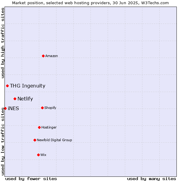 Market position of Netlify vs. THG Ingenuity vs. iNES