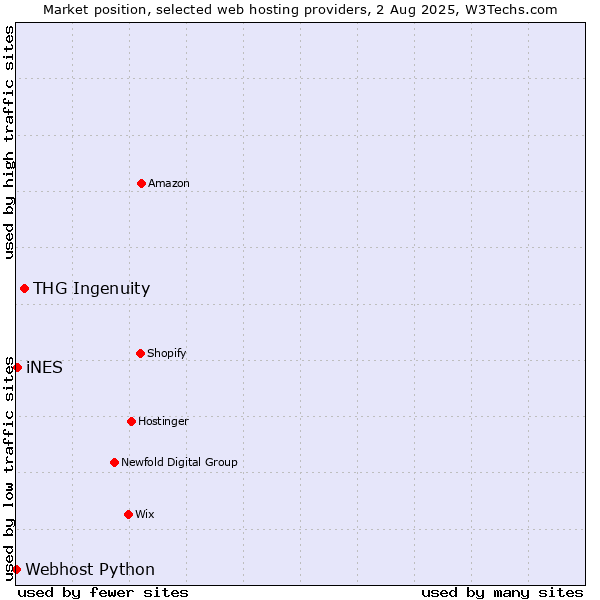 Market position of THG Ingenuity vs. iNES vs. Webhost Python