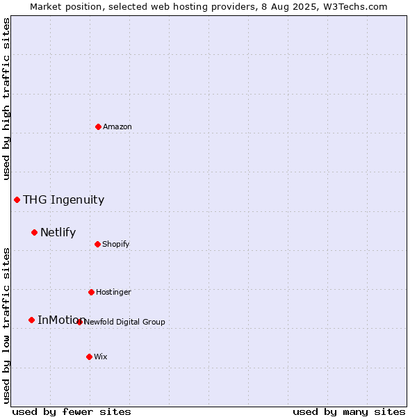 Market position of Netlify vs. InMotion vs. THG Ingenuity