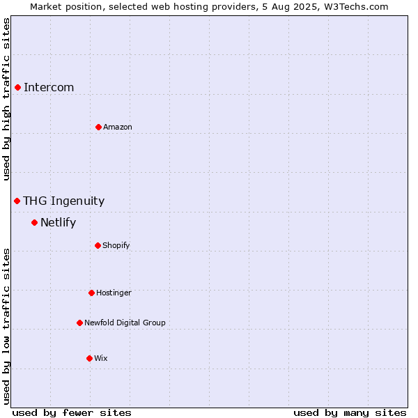 Market position of Netlify vs. Intercom vs. THG Ingenuity