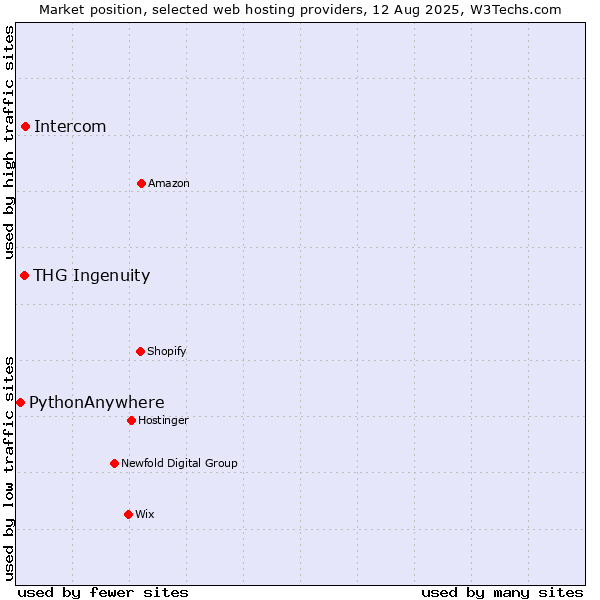 Market position of Intercom vs. THG Ingenuity vs. PythonAnywhere