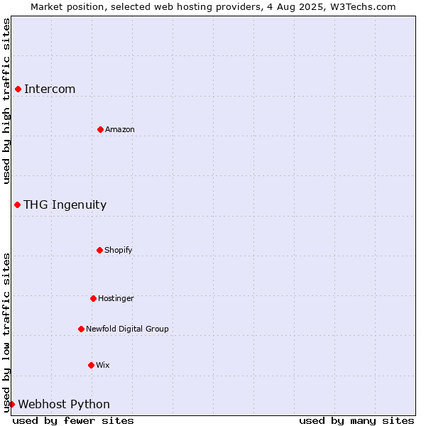 Market position of Intercom vs. THG Ingenuity vs. Webhost Python