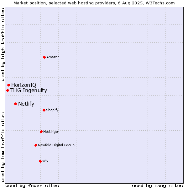 Market position of Netlify vs. HorizonIQ vs. THG Ingenuity