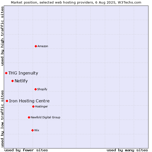 Market position of Netlify vs. Iron Hosting Centre vs. THG Ingenuity