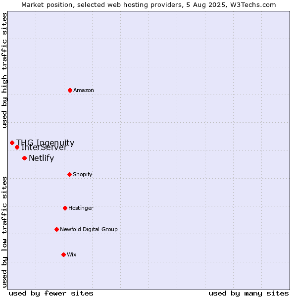Market position of Netlify vs. InterServer vs. THG Ingenuity