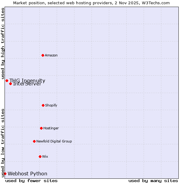 Market position of InterServer vs. THG Ingenuity vs. Webhost Python