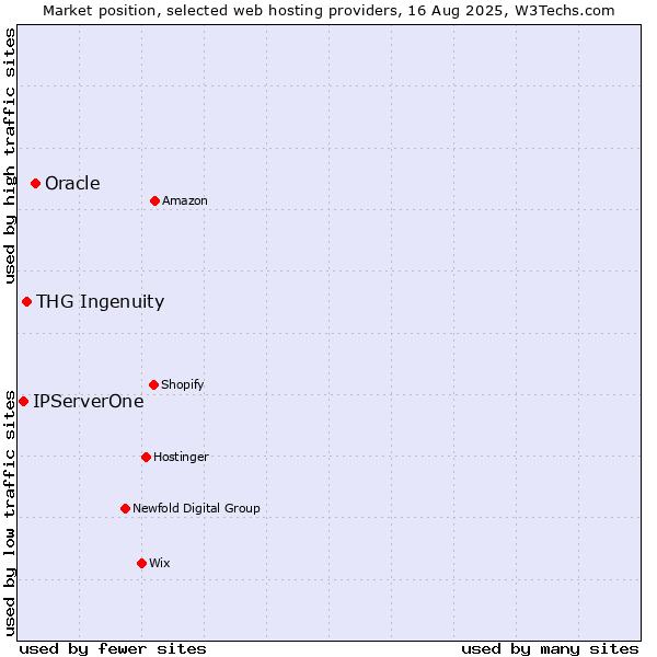 Market position of Oracle vs. THG Ingenuity vs. IPServerOne