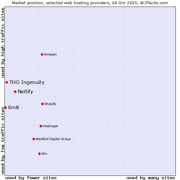 Market position of Netlify vs. THG Ingenuity vs. itm8