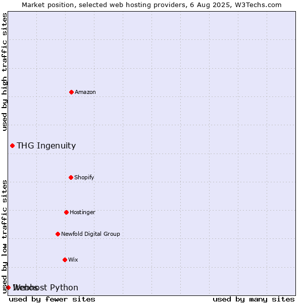 Market position of THG Ingenuity vs. Webhost Python vs. Itenos