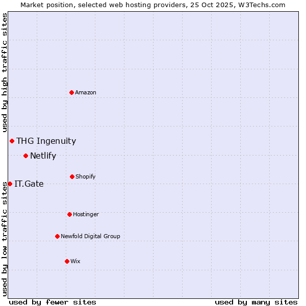 Market position of Netlify vs. THG Ingenuity vs. IT.Gate