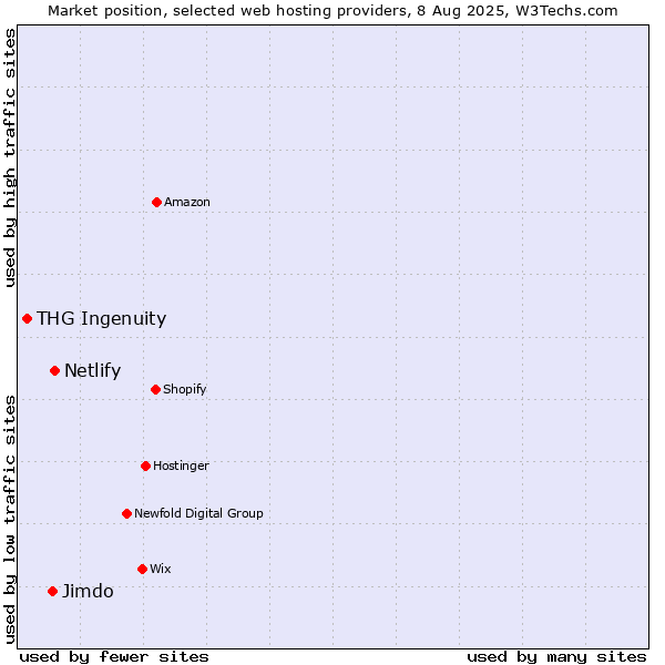 Market position of Netlify vs. Jimdo vs. THG Ingenuity