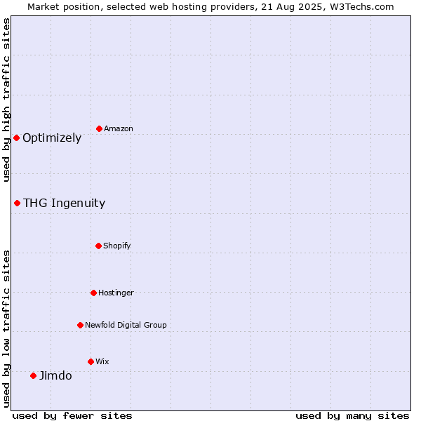 Market position of Jimdo vs. THG Ingenuity vs. Optimizely