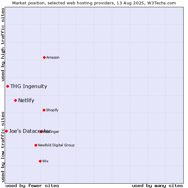 Market position of Netlify vs. THG Ingenuity vs. Joe's Datacenter