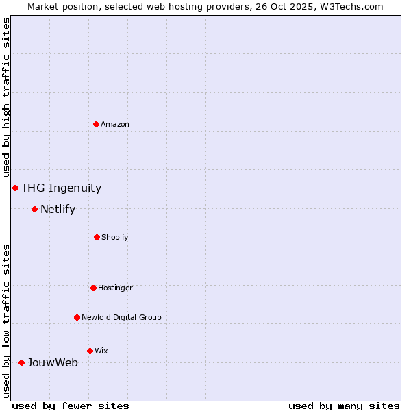 Market position of Netlify vs. JouwWeb vs. THG Ingenuity