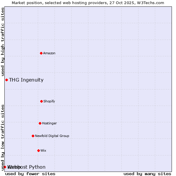 Market position of THG Ingenuity vs. Webhost Python vs. Kamp