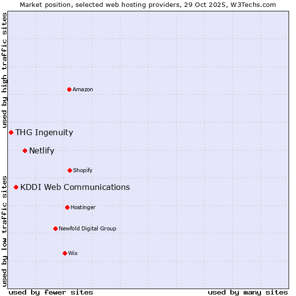 Market position of Netlify vs. KDDI Web Communications vs. THG Ingenuity