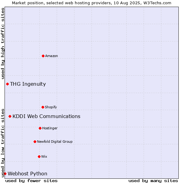 Market position of KDDI Web Communications vs. THG Ingenuity vs. Webhost Python