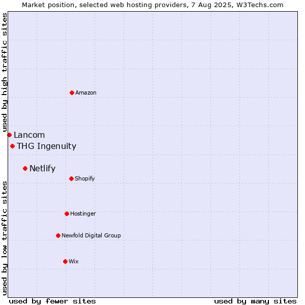 Market position of Netlify vs. THG Ingenuity vs. Lancom