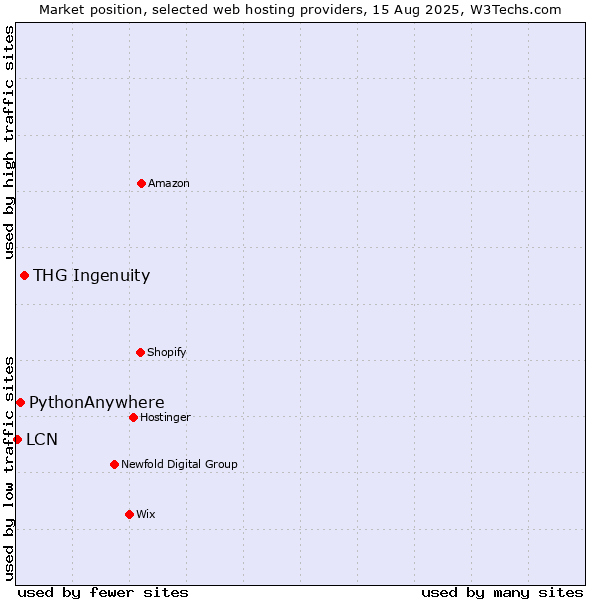 Market position of THG Ingenuity vs. PythonAnywhere vs. LCN