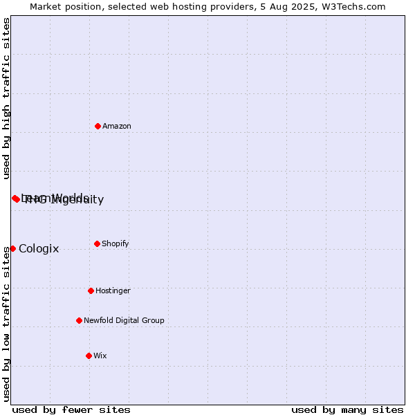 Market position of THG Ingenuity vs. LearnWorlds vs. Cologix