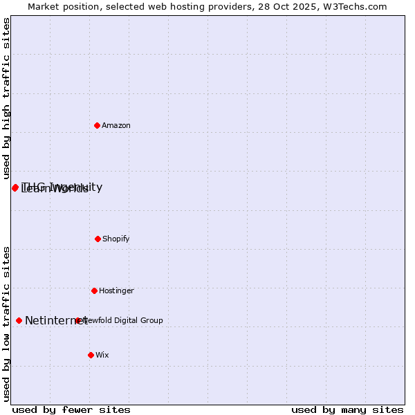 Market position of Netinternet vs. THG Ingenuity vs. LearnWorlds