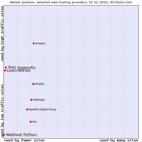 Market position of THG Ingenuity vs. LearnWorlds vs. Webhost Python