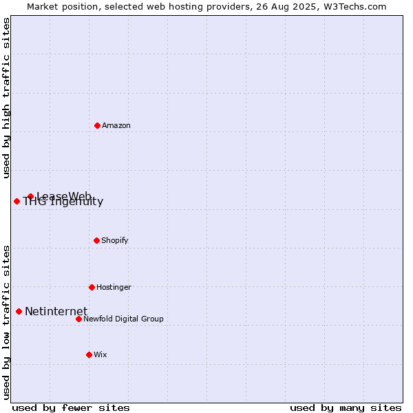Market position of LeaseWeb vs. Netinternet vs. THG Ingenuity