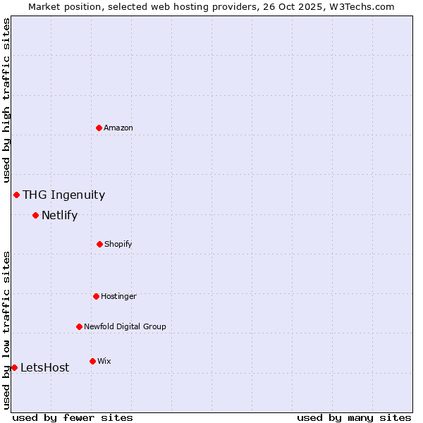 Market position of Netlify vs. THG Ingenuity vs. LetsHost