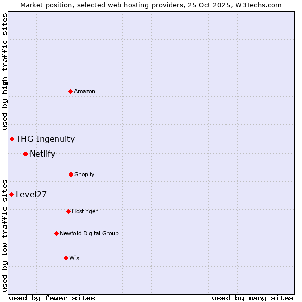Market position of Netlify vs. THG Ingenuity vs. Level27