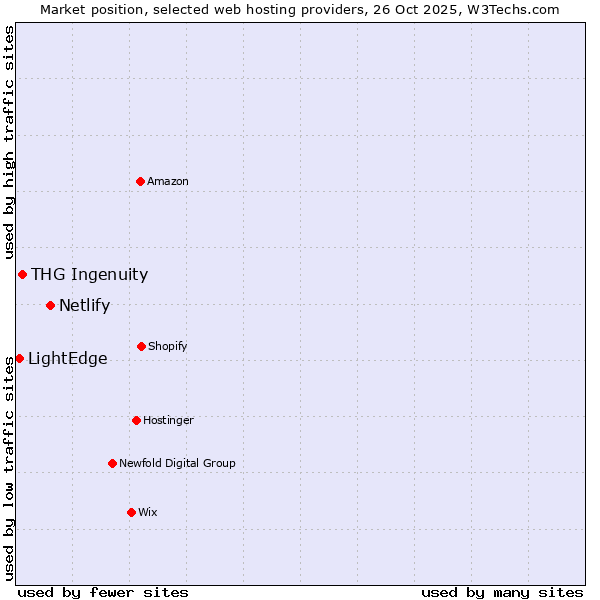 Market position of Netlify vs. THG Ingenuity vs. LightEdge