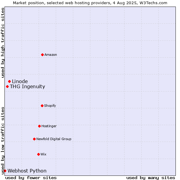 Market position of Linode vs. THG Ingenuity vs. Webhost Python