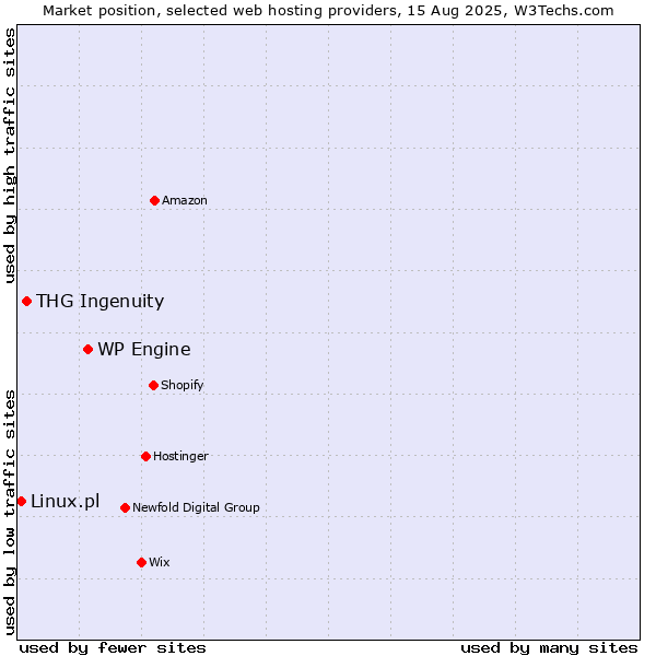 Market position of WP Engine vs. THG Ingenuity vs. Linux.pl