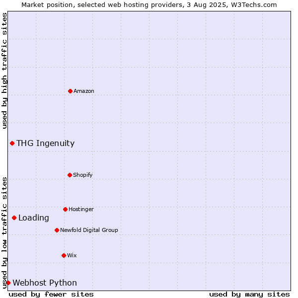 Market position of Loading vs. THG Ingenuity vs. Webhost Python