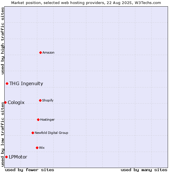 Market position of THG Ingenuity vs. LPMotor vs. Cologix