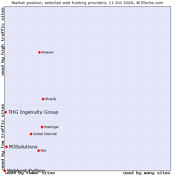 Market position of M3Solutions vs. THG Ingenuity Group vs. Webhost Python