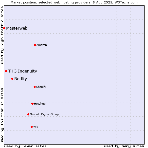 Market position of Netlify vs. THG Ingenuity vs. Masterweb