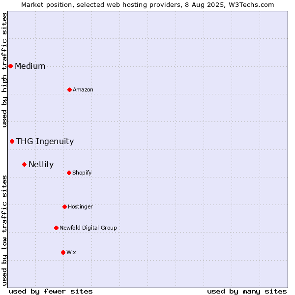 Market position of Netlify vs. THG Ingenuity vs. Medium