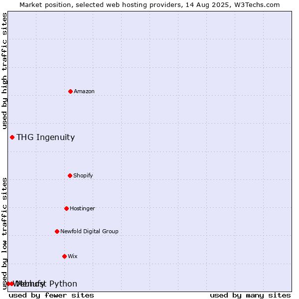 Market position of THG Ingenuity vs. Menufy vs. Webhost Python
