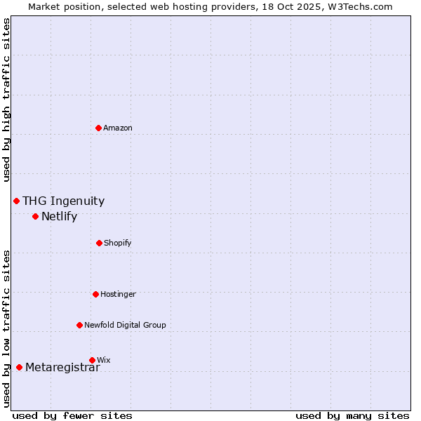 Market position of Netlify vs. Metaregistrar vs. THG Ingenuity