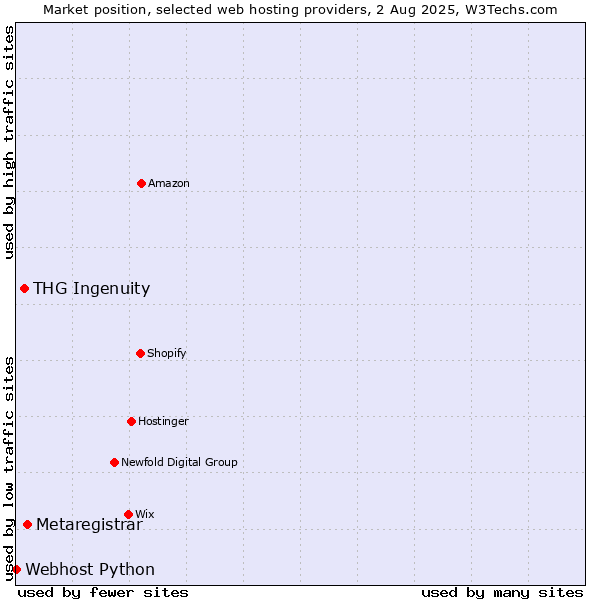 Market position of Metaregistrar vs. THG Ingenuity vs. Webhost Python