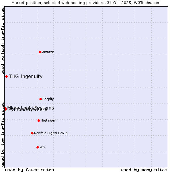 Market position of THG Ingenuity vs. PythonAnywhere vs. Micro Logic Systems