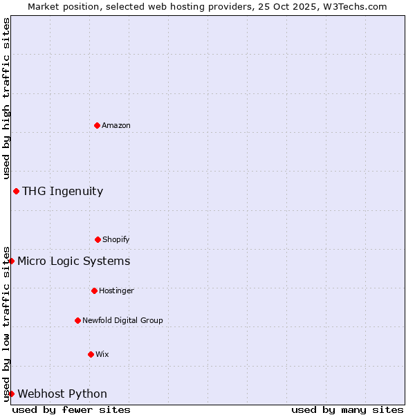 Market position of THG Ingenuity vs. Webhost Python vs. Micro Logic Systems