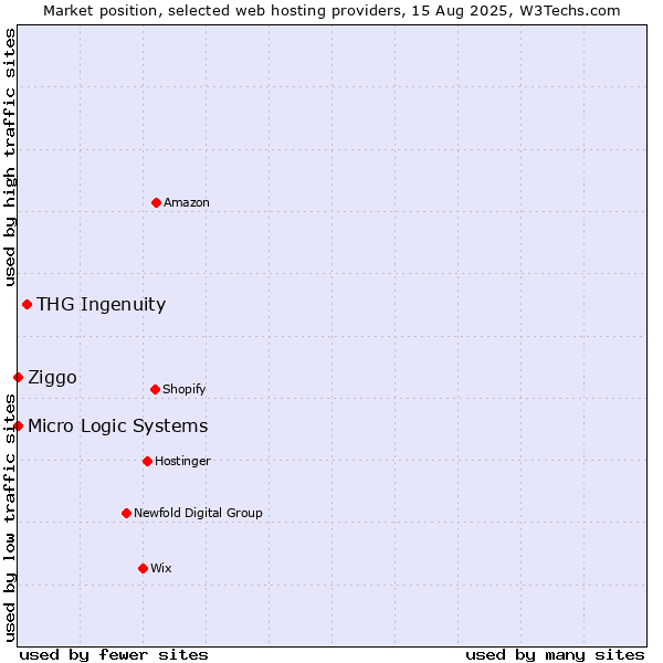 Market position of THG Ingenuity vs. Ziggo vs. Micro Logic Systems