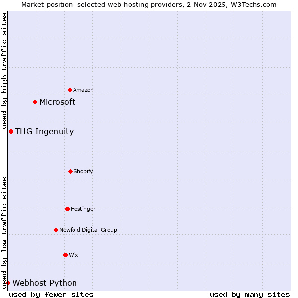 Market position of Microsoft vs. THG Ingenuity vs. Webhost Python