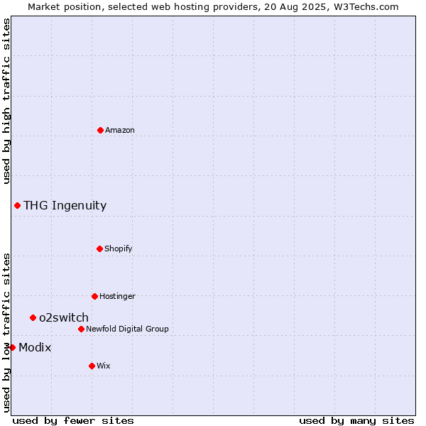 Market position of o2switch vs. THG Ingenuity vs. Modix