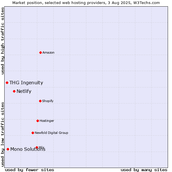 Market position of Netlify vs. Mono Solutions vs. THG Ingenuity