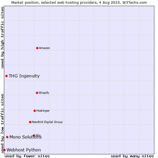Market position of Mono Solutions vs. THG Ingenuity vs. Webhost Python