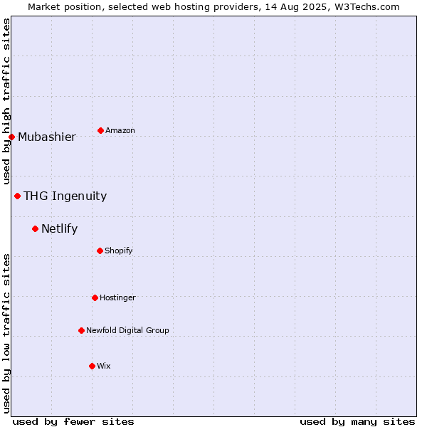 Market position of Netlify vs. THG Ingenuity vs. Mubashier