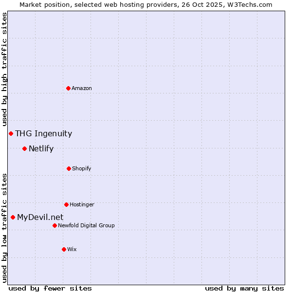 Market position of Netlify vs. MyDevil.net vs. THG Ingenuity