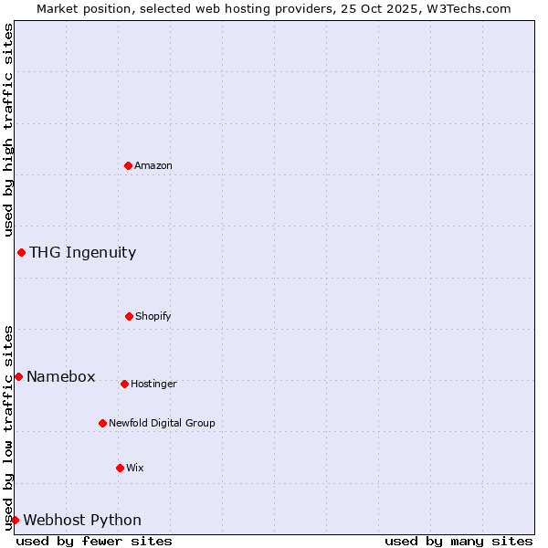 Market position of THG Ingenuity vs. Namebox vs. Webhost Python